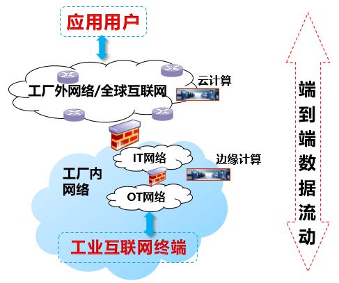 工业互联网