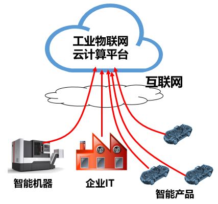 工业互联网