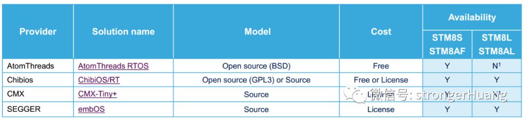 STM8