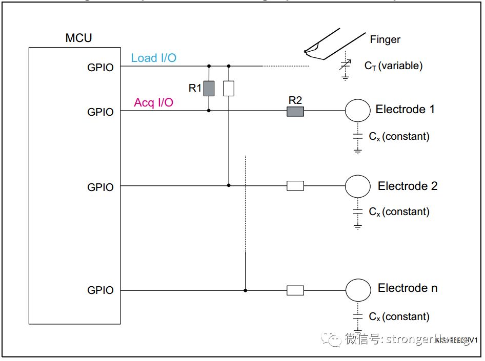 STM32