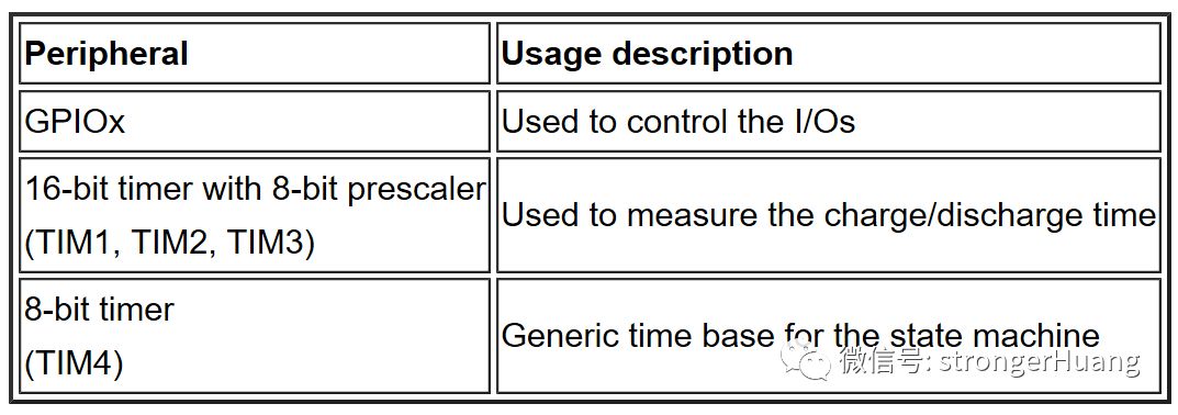 STM32