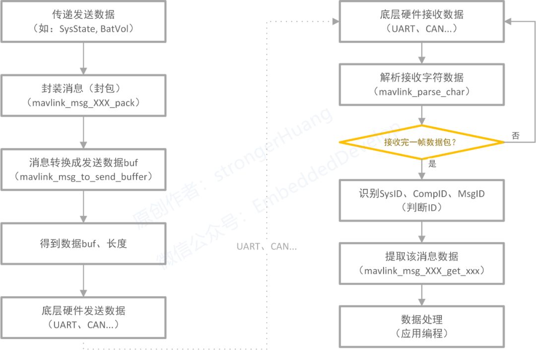 通信协议