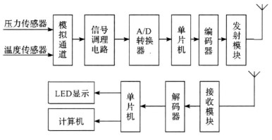 传感器