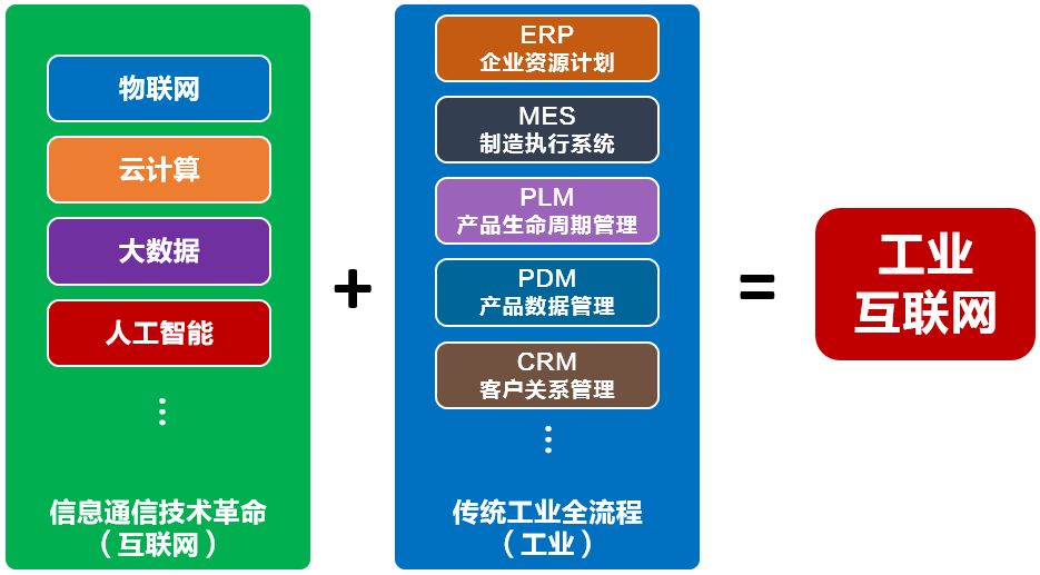 工业互联网