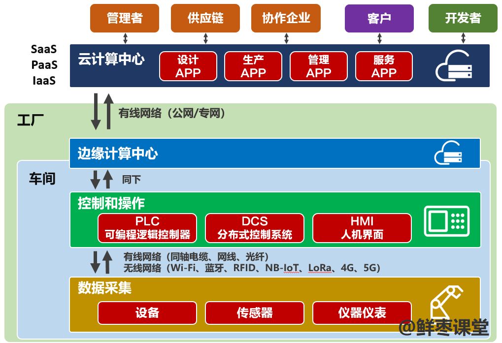 工业互联网