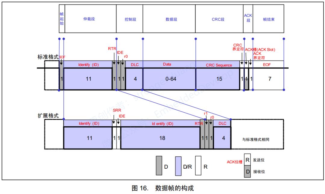 CAN总线