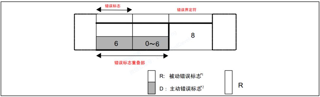 CAN总线