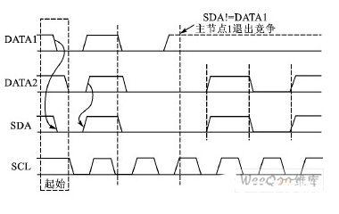 I2C