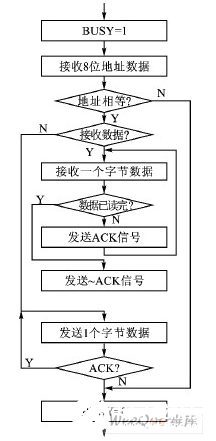 I2C