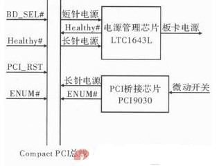 PCI