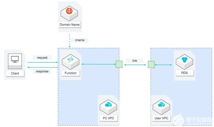 serverless