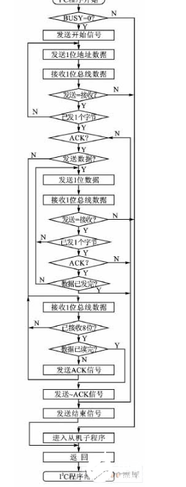 I2C