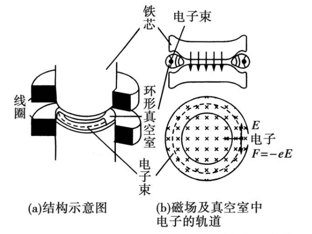 电子感应