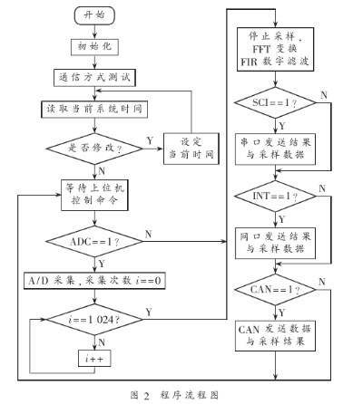 控制器