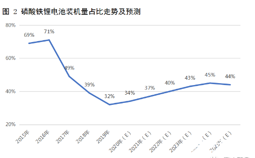 新能源汽车