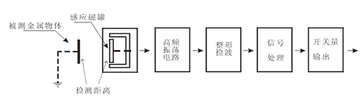 接近传感器