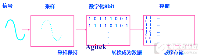 存储