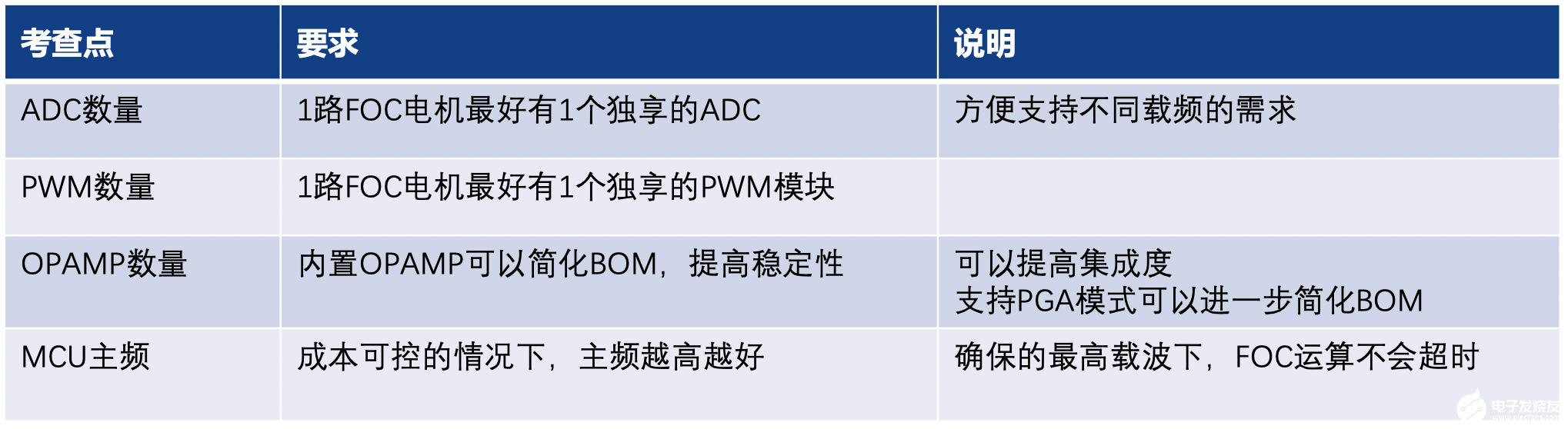 磁场定向控制