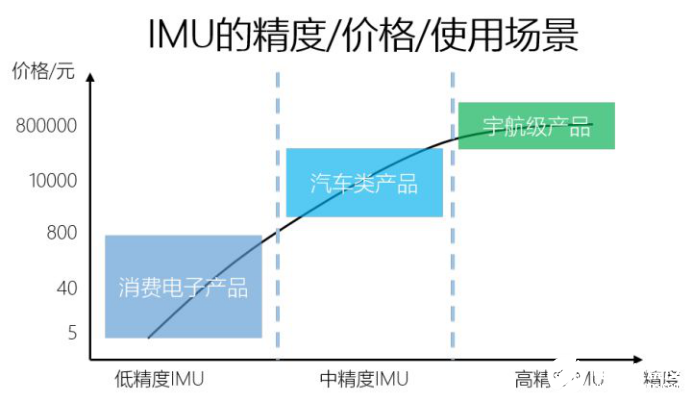 惯性传感器