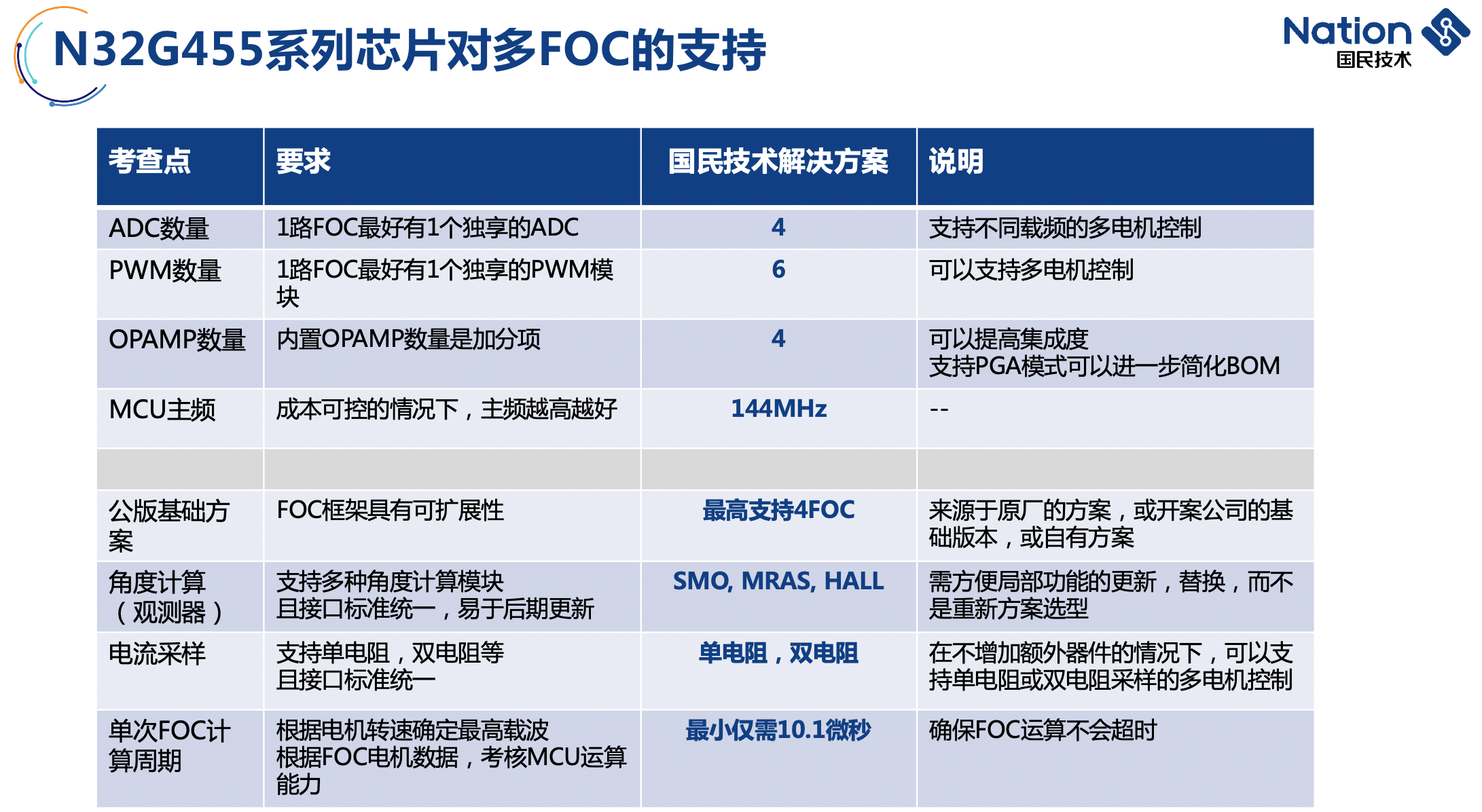 磁场定向控制