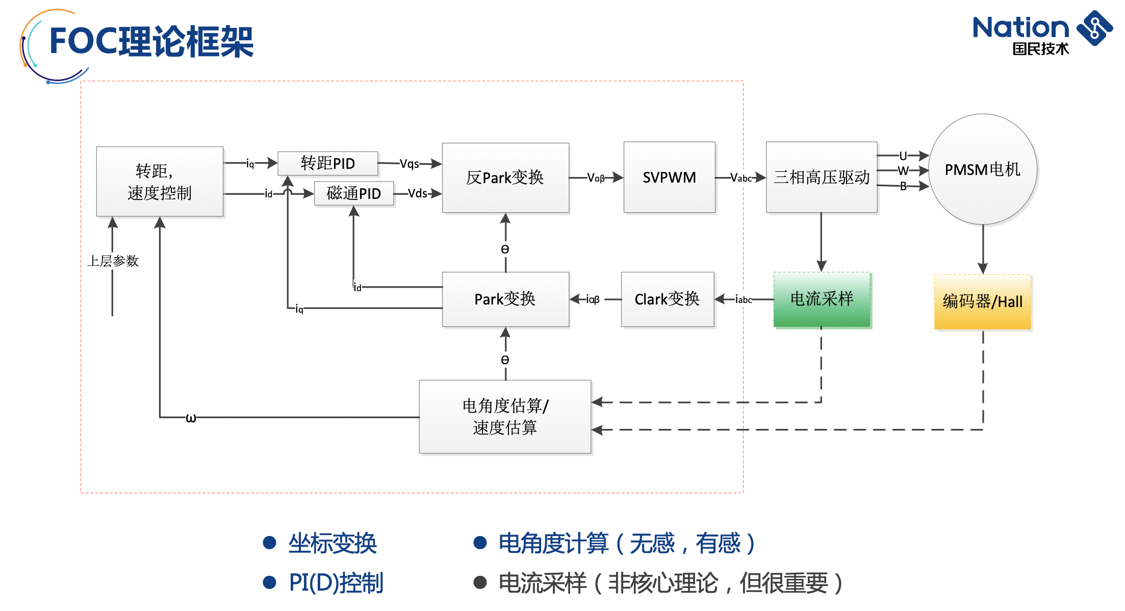 磁场定向控制