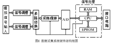 调节器