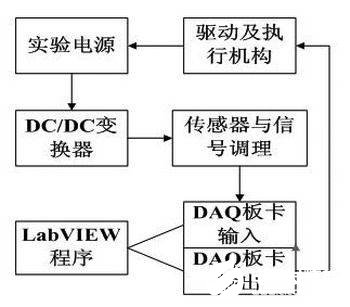 控制器