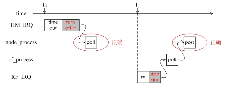 无线组网