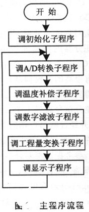 微控制器