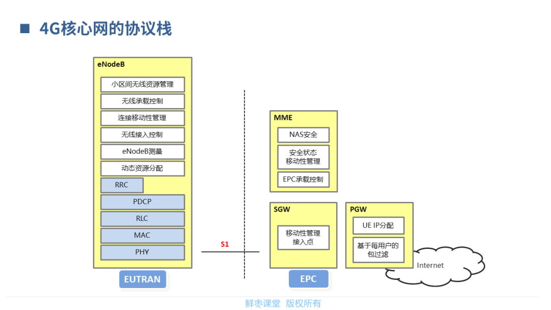 核心网