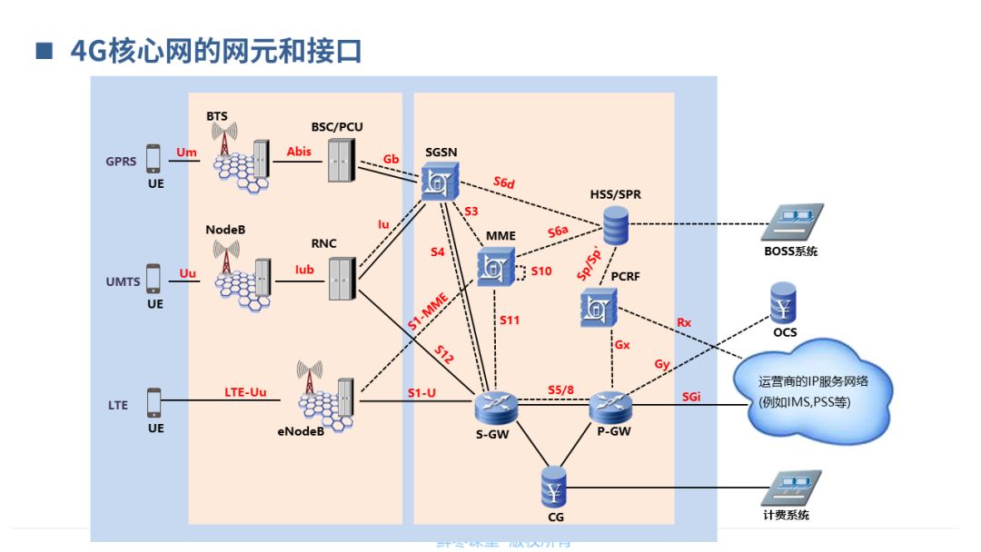 核心网