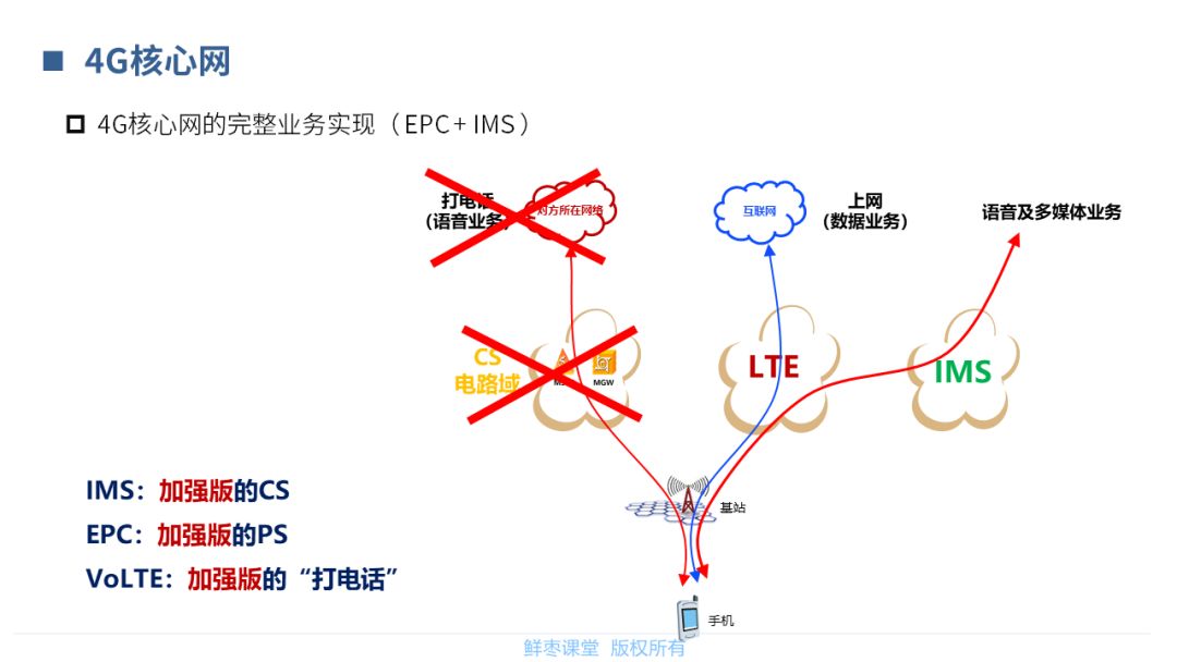 核心网