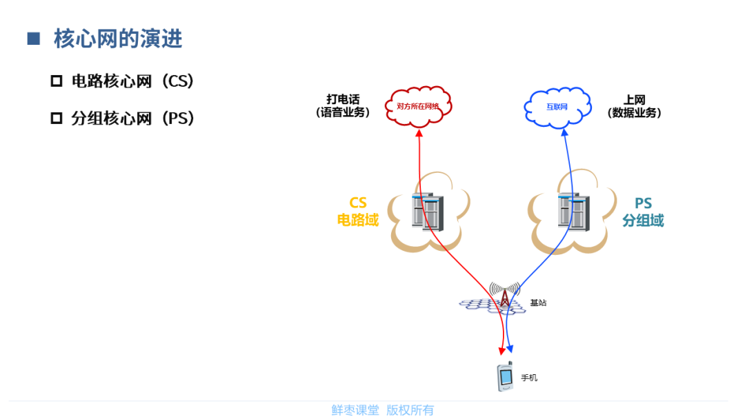 核心网