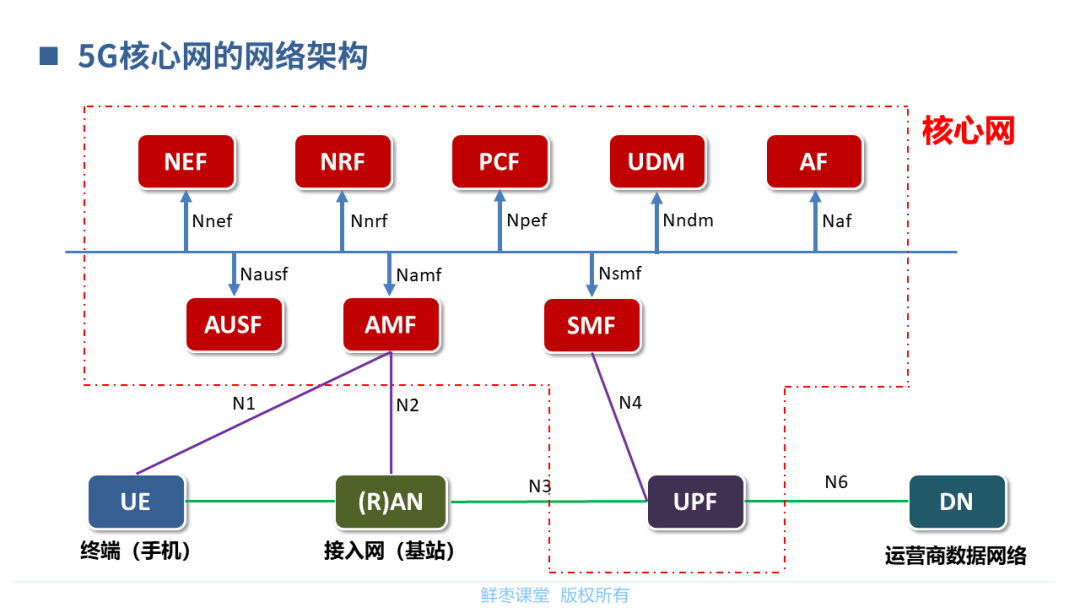 核心网