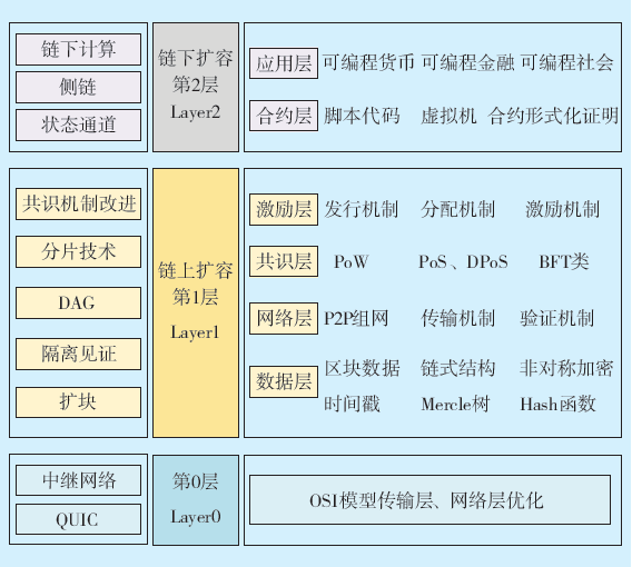 关于区块链扩容技术的研究和详细资料