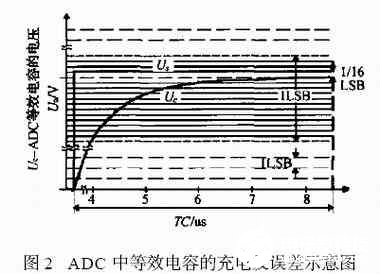 模数转换器