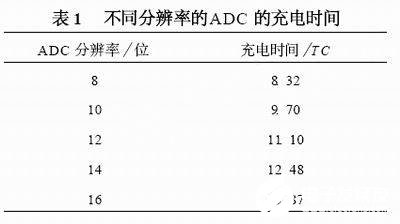 模数转换器