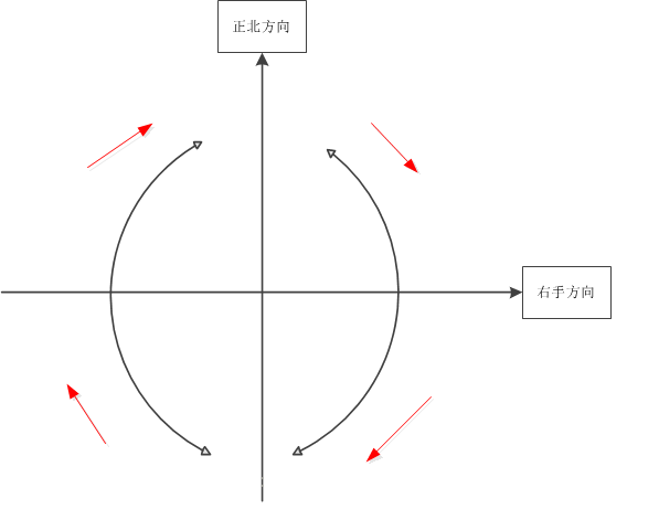 陀螺仪