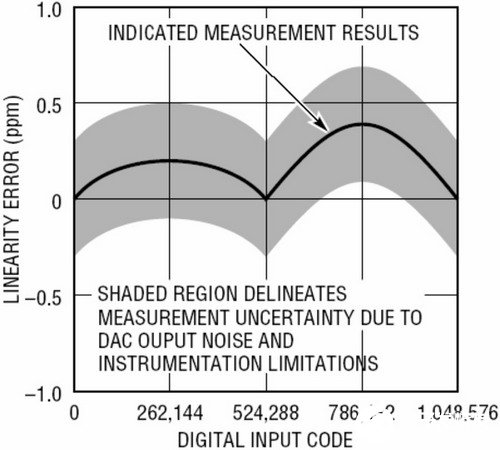 dac