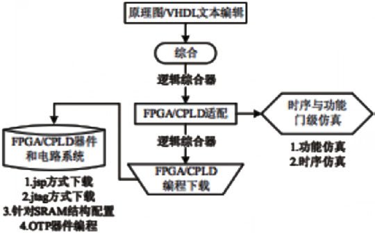 EDA技术