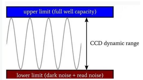 CCD