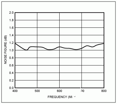 低噪声放大器