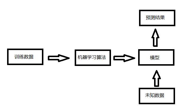 机器学习