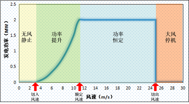 风力发电机