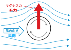 风力发电机