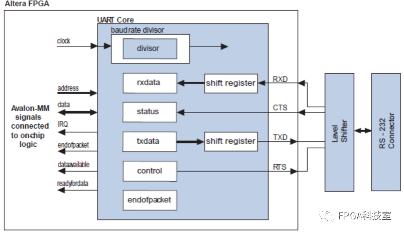 uart