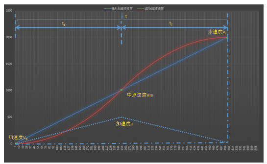 加减速控制