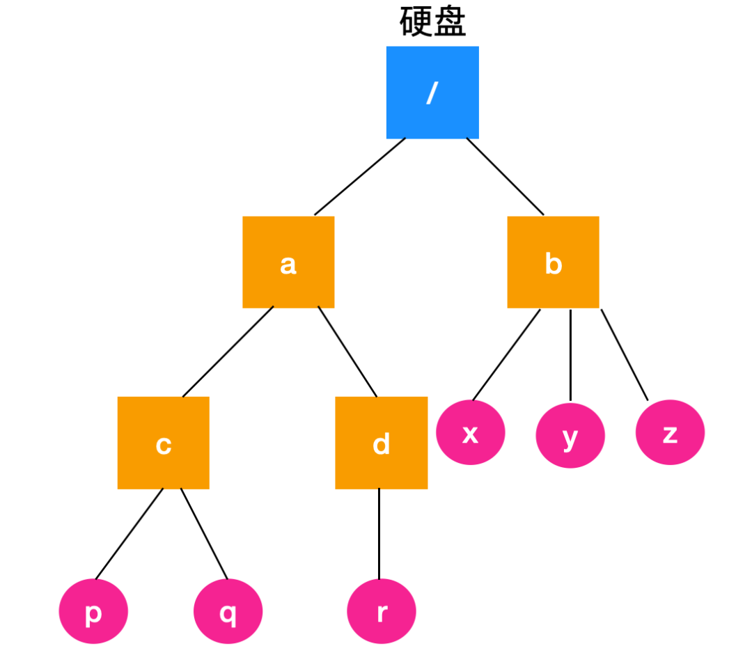 文件系统