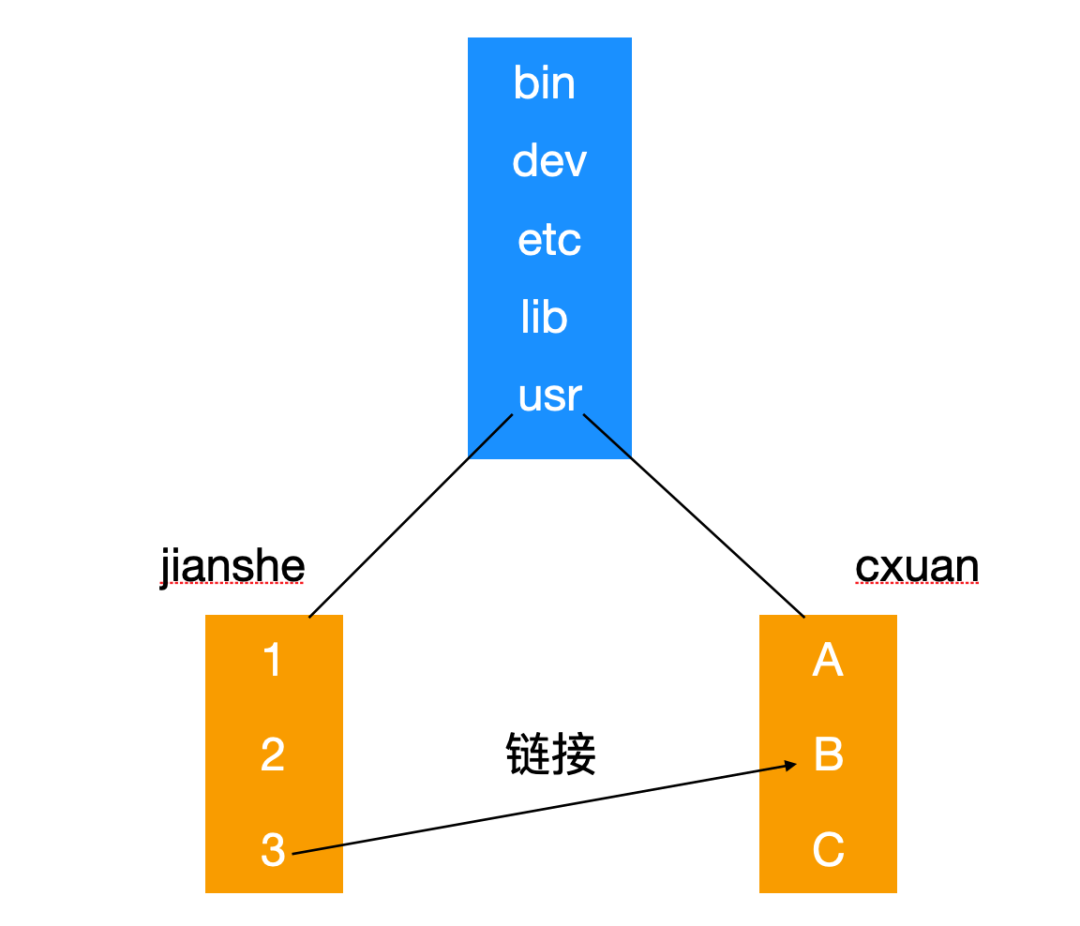 文件系统