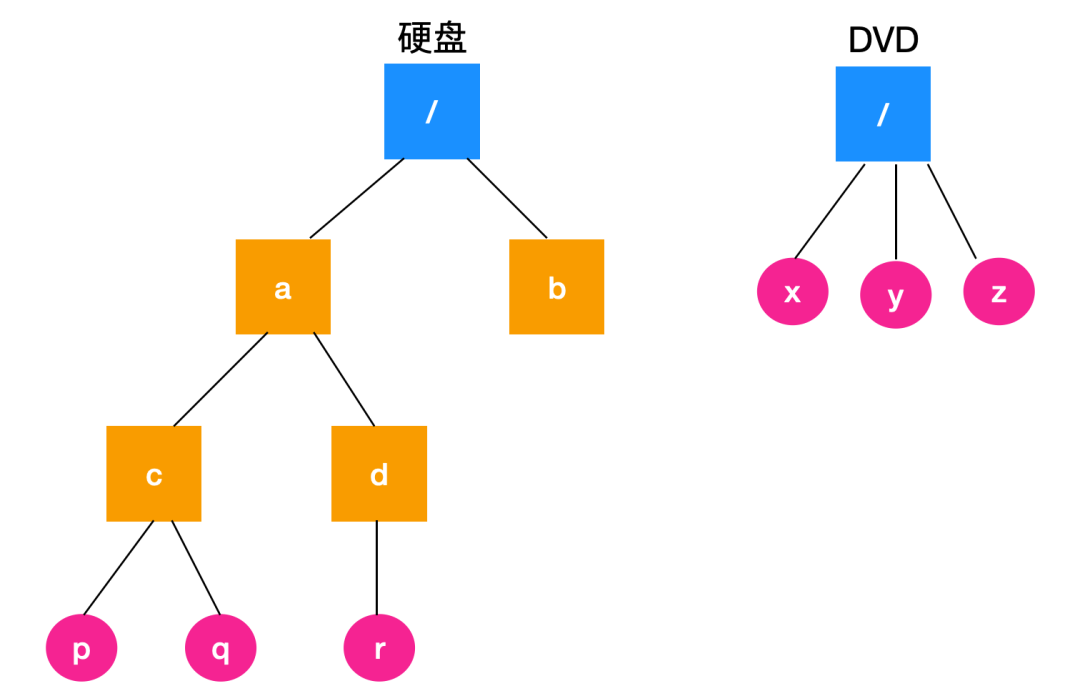 文件系统